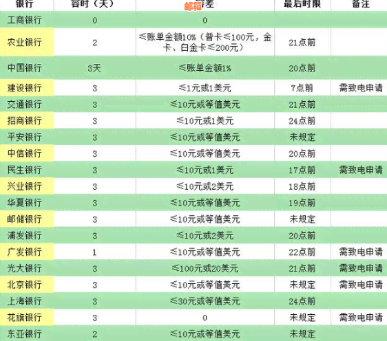 境内信用卡还款期限详细解读：银行如何设定，如何避免逾期费用