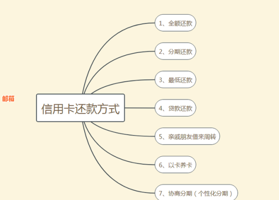 信用卡额度如何管理？还款方式有哪些选项？