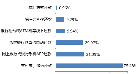 信用卡5万额度还6万怎么还款？五万的信用卡怎么还？