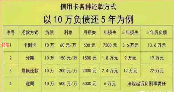 信用卡欠款10万元的还款策略和方法，包括如何规划资金、降低利息和避免逾期