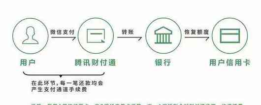 微信余额还款信用卡：费用详情、免费额度及操作指南一应俱全！