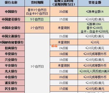 信用卡还款时间查询，如何知道信用卡消费何时还清？