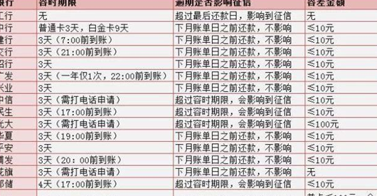 逾期未还清的信用卡，继续使用会带来哪些后果？信用评分会受到影响吗？