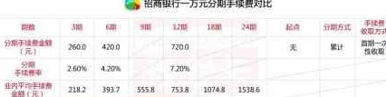 招行还交行信用卡手续费