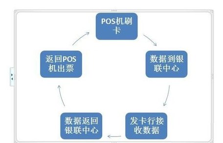 使用POS机器偿还信用卡的技术原理分析