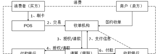 使用POS机器偿还信用卡的技术原理分析