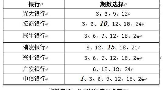 '银行信用卡分期还款，额度与期数详解'