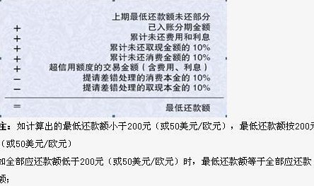 信用卡更低还款额的影响及其信用评估探讨