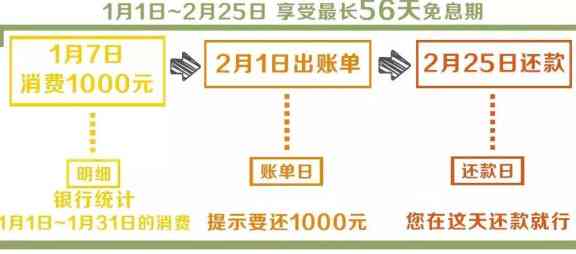 信用卡还款日期是每月1号？还有其他选择和注意事项！