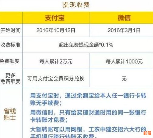 从信用卡取现金手续费及记息方式，如何还款，以及是否有利息。