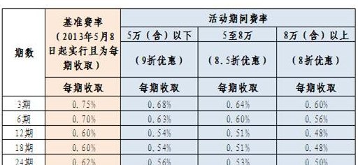 从信用卡取现金手续费及记息方式，如何还款，以及是否有利息。