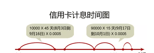 30号还款2月信用卡利息计算方式