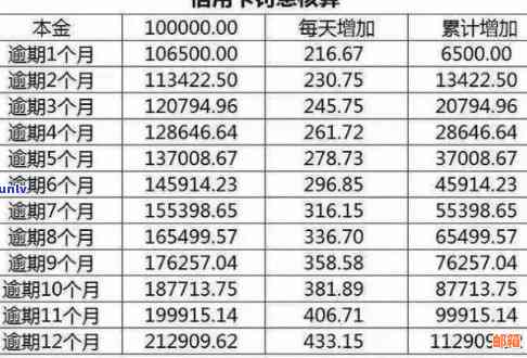 还信用卡利息多吗？怎么计算？