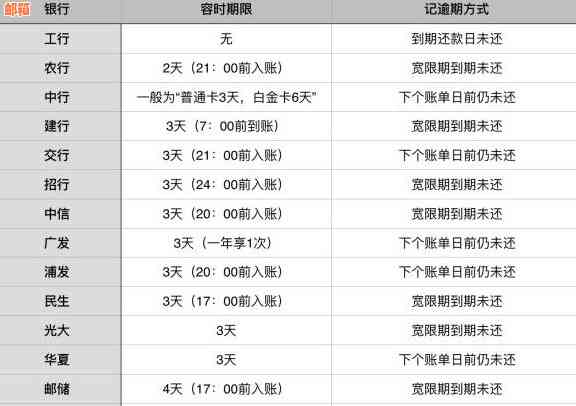 信用卡还款逾期：未还清更低额度的解决策略