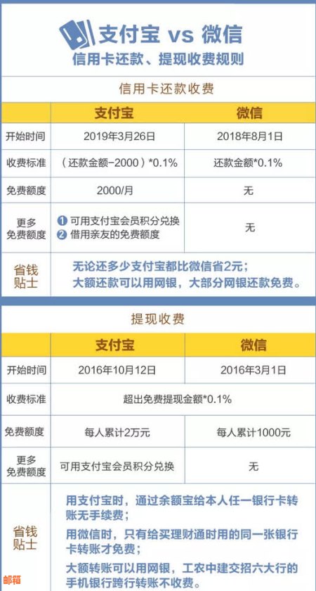 免除手续费的信用卡还款全攻略