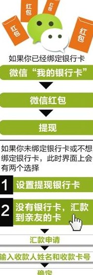 从微信红包到信用卡：完整指南，了解如何操作及注意事项