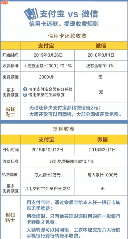 支付宝还信用卡收费明细及影响：用户全面了解费用、免费还款方式等