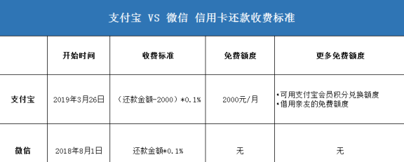 支付宝还信用卡收费定