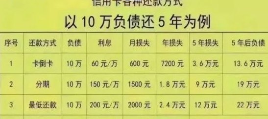 逾期还款知识：1万元信用卡还款利息和手续费计算