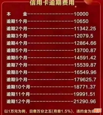 逾期还款知识：1万元信用卡还款利息和手续费计算