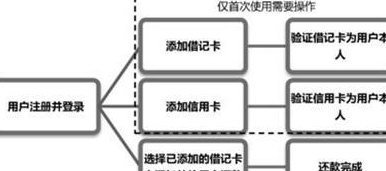 信用卡代还款服务：收费标准与操作流程全解析