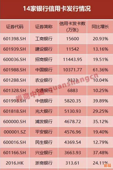 13号刷信用卡级号还