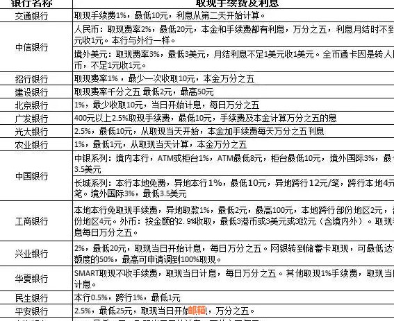 信用卡五万额度消费后还款利息问题解答：如何避免额外费用？