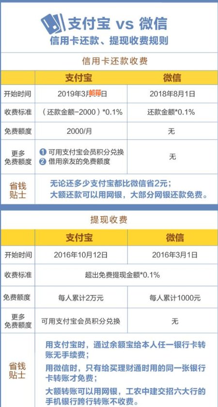 还信用卡不收费的渠道有哪些？