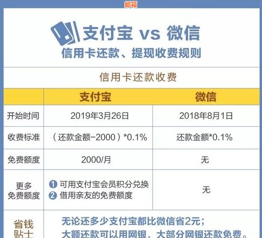 还信用卡什么不收手续费