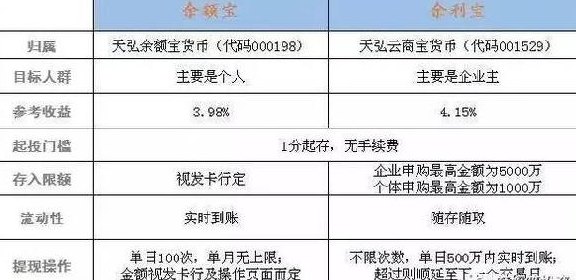 用余利宝还信用卡手续费及相关安全问题解析，还款时间与绑定信用卡详情