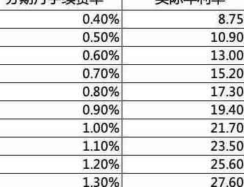 用信用卡分期还款：利息、方式、优劣与信用关联分析