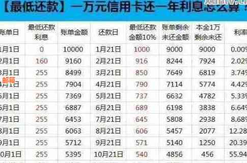 信用卡本金还完利息怎样算