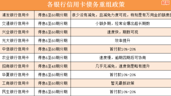 信用卡债务累积十万，如何有效管理并逐步偿还