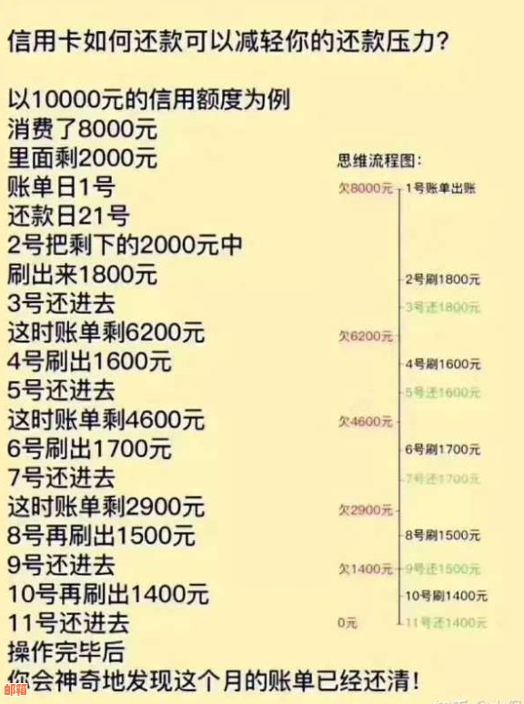 信用卡分期付款还更低还款