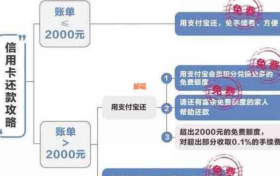 信用卡分期还款完成后，何时能够再次提取现金？