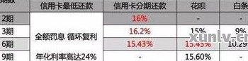 了解信用卡低息还：如何影响你的信用评分及还款计划？