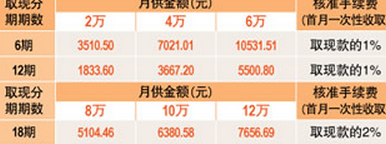 工行信用卡借钱还款时机及相关利息解答