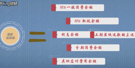 还信用卡的更低还款额：定义、包括的内容和计算利息方式