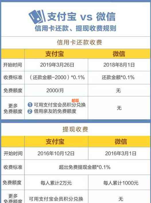 支付宝还信用卡收费、注销及其对用户的影响：全面解答