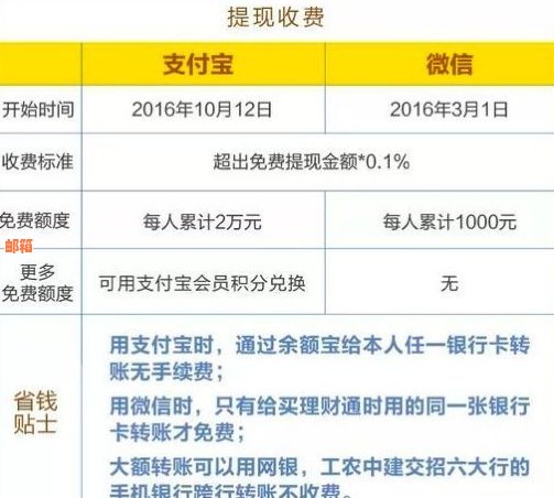 支付宝信用卡还款是否收取手续费？了解相关信息以避免额外费用