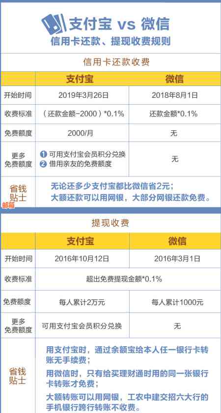 支付宝还信用卡收费注销