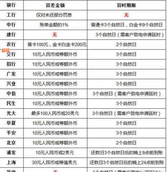 '民生信用卡还款宽限期及逾期计算：还款日、利息与逾期天数解读'