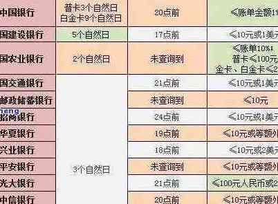 中信信用卡2号账单还款日是几号？最可以后多少天？