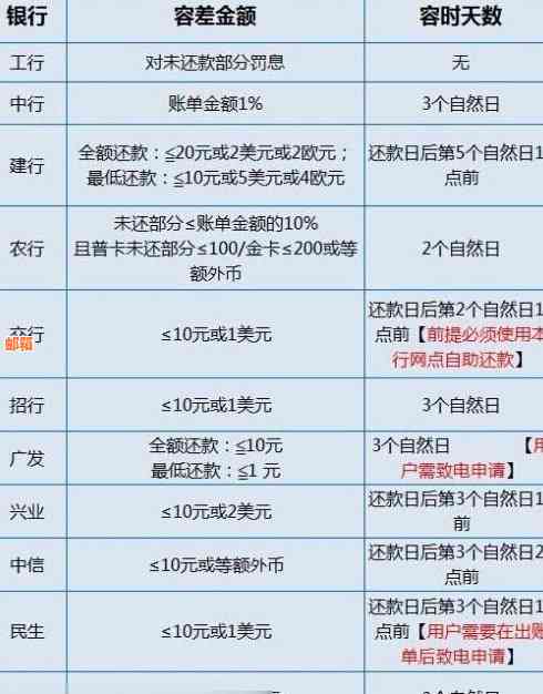 中信信用卡2号账单还款日是几号？最可以后多少天？