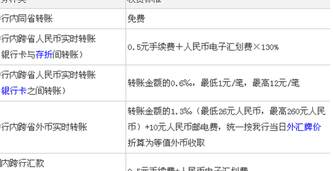 开通网银信用卡收费情况及具体费用是多少？解答用户疑问