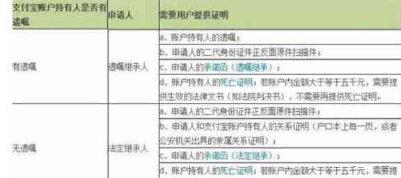 信用卡欠款在死者去世后，家属是否需要承担还款责任？