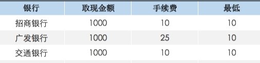 新 探索信用卡取现的手续费与利息：您需要了解的一切