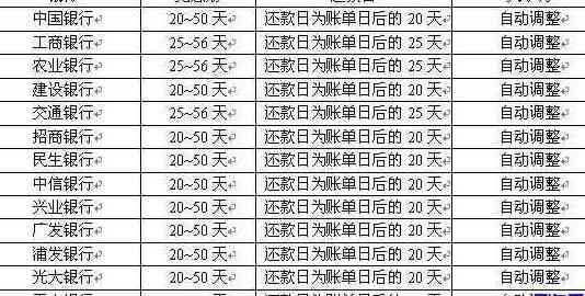 信用卡还款后，账单出账时间以及何时可以再次使用