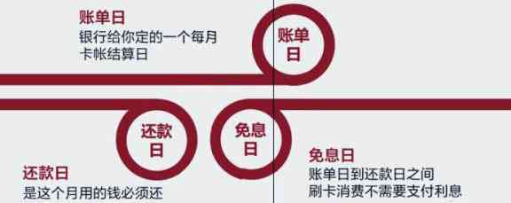 信用卡还款日期：每月一号还是单日两号？银行详细解释