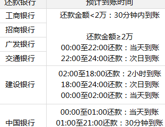 信用卡退款未到账：原因分析及解决策略